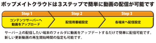 ポップメイトクラウドは3ステップで簡単に動画の配信が可能です。